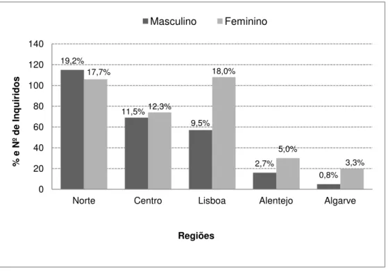 Figura 4: Distribuição dos indivíduos por regiões segundo o género. 