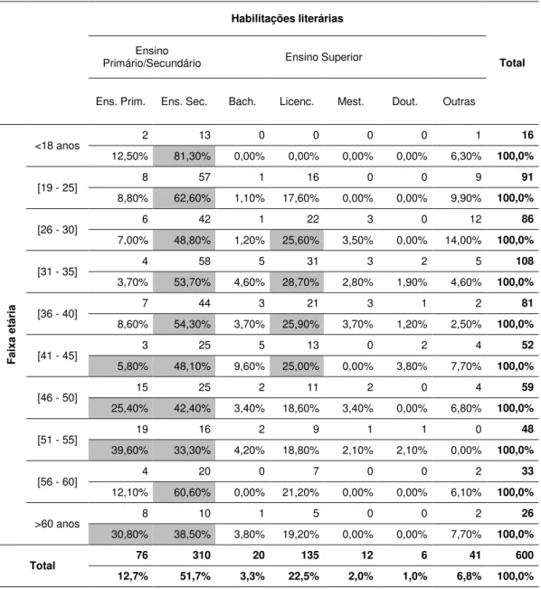 Tabela 3: Distribuição das habilitações literárias pelas faixas etárias. 