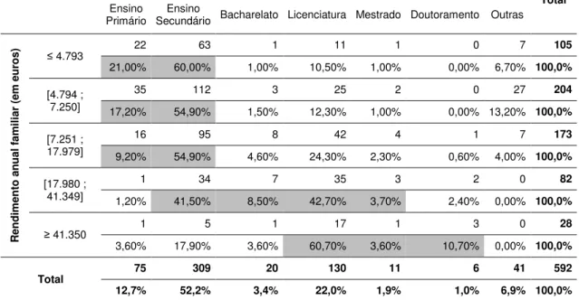 Tabela 6: Distribuição dos rendimentos dos inquiridos e respectivas habilitações literárias 