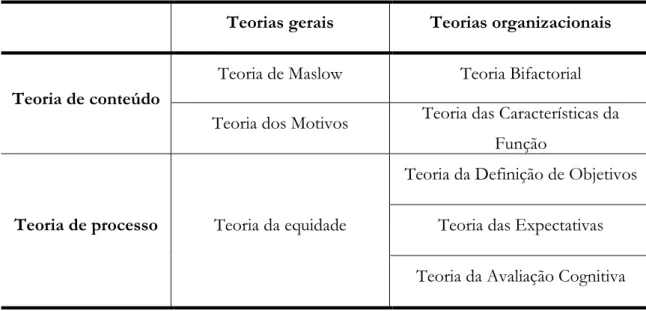Tabela 1. Classificação das teorias da motivação 
