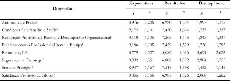 Tabela 15.Resultados dos scores médios ( x ) e desvio padrão ( s ) para as dimensões e total das expetativas.