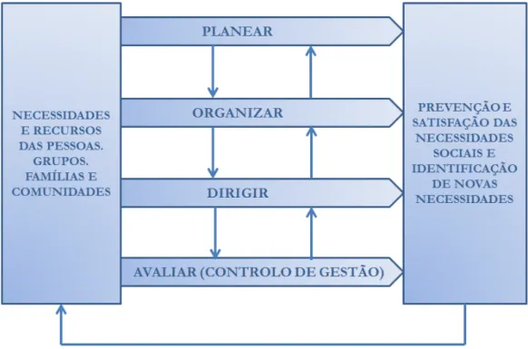 Figura 6. Visão global e dinâmica do processo de gestão de uma IPSS 