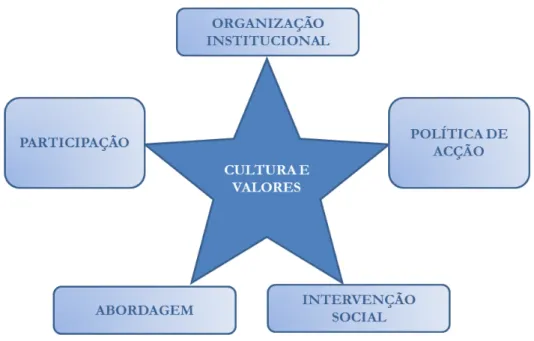 Figura 7: Estrela da mudança ao nível da cultura e valores de uma IPSS 