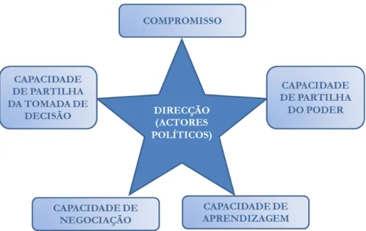 Figura 8 Estrela da mudança ao nível dos actores políticos de uma IPSS 