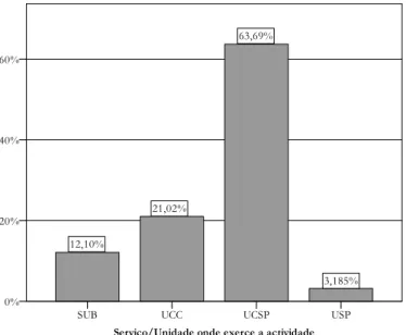 Figura 17  –  Distribuição dos inquiridos segundo a unidade funcional onde exercem funções)  UCC,UCSP,USP e SUB) .