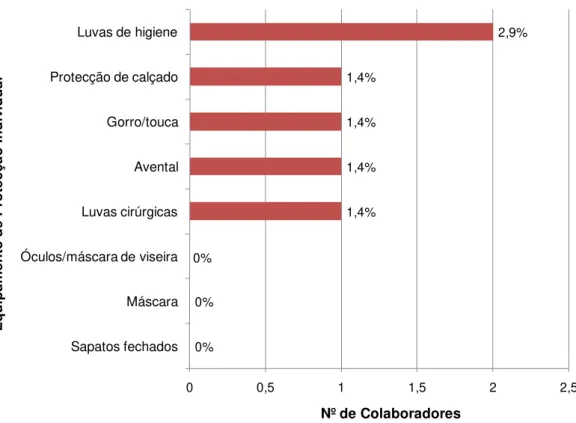 Figura 7. Equipamentos de protecção individual que o colaborador usava no momento do  acidente envolvendo material químico