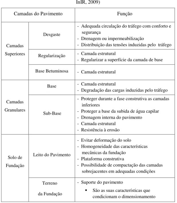 Tabela 2.1 – Função das camadas e da fundação de um pavimento rodoviário (adaptado de  InIR, 2009) 