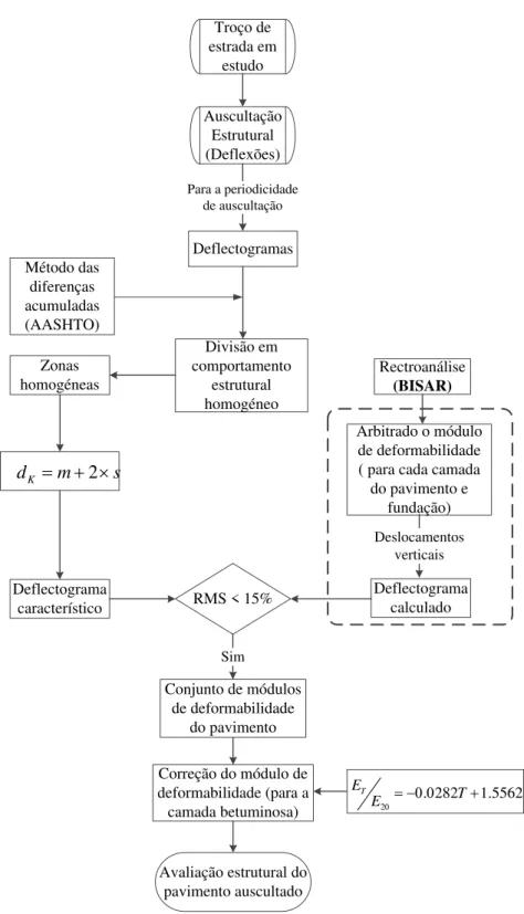 Figura 3.12 – Fluxograma para a avaliação estrutural do pavimento auscultado 