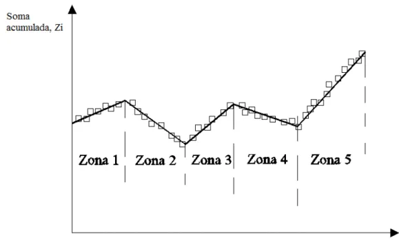 Figura 3.14 – Divisão das zonas homogéneas pelo método das diferenças acumuladas  (adaptado de NCHRP, 2004) 