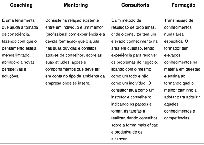 Tabela 2 - Definição de Coaching e outras práticas de desenvolvimento pessoal e profissional 
