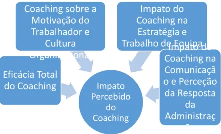 Figura 11 - Estrutura fatorial da Escala de Impacto percecionado do Coaching 