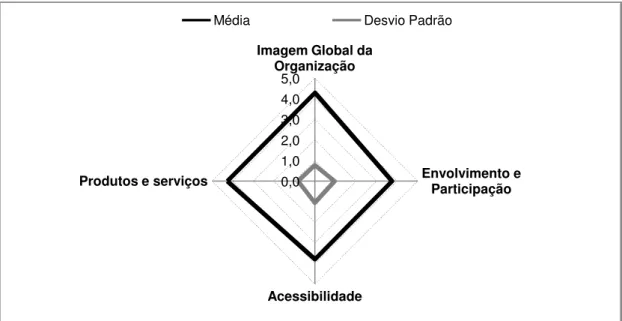 Figura 5: Resumo da Média Global e Desvio Padrão Global das Componentes. 