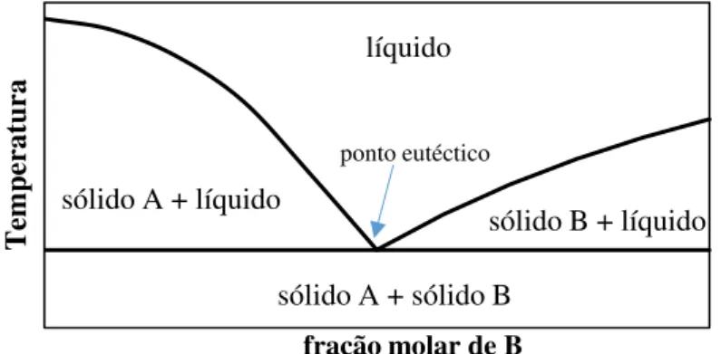Figura 1.2. Diagrama de fases sólido-líquido, com formação de um ponto eutéctico. 