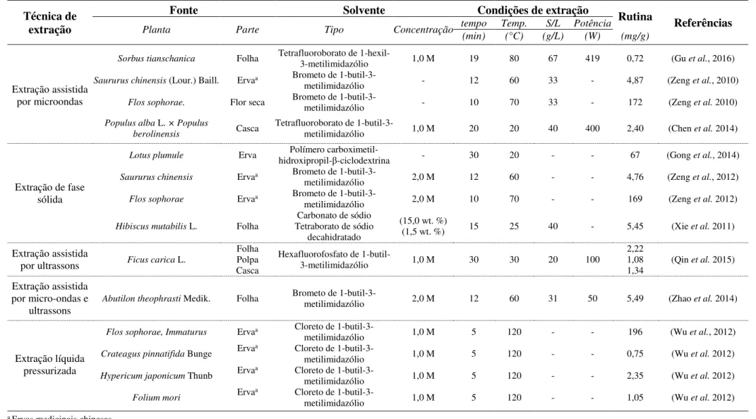 Tabela 1.1. Revisão bibliográfica sobre extração de rutina de fontes vegetais, utilizando líquidos iónicos