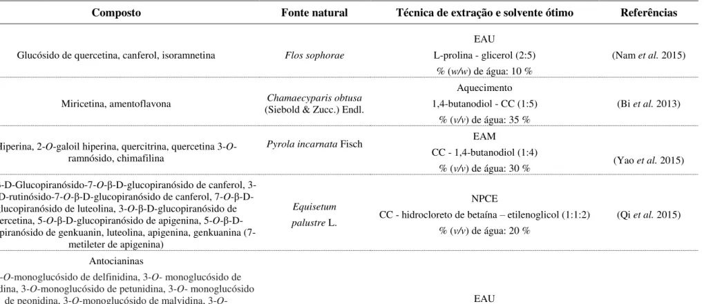 Tabela 1.2. Revisão bibliográfica sobre extração de flavonois utilizando solventes eutécticos, diferentes técnicas e condições de extração