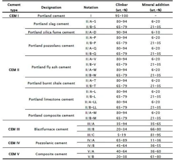 Table 1-Types of Cement, within European standard EN 197-1 [8]. 
