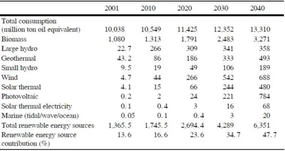 Table 4 Global renewable energy scenario [15] 
