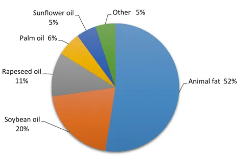 Figure  5  shows  oil  and  fat  feedstock  distribution  in  top  ten  developed  countries  with  self- self-sufficiency potential in 2006 [25]