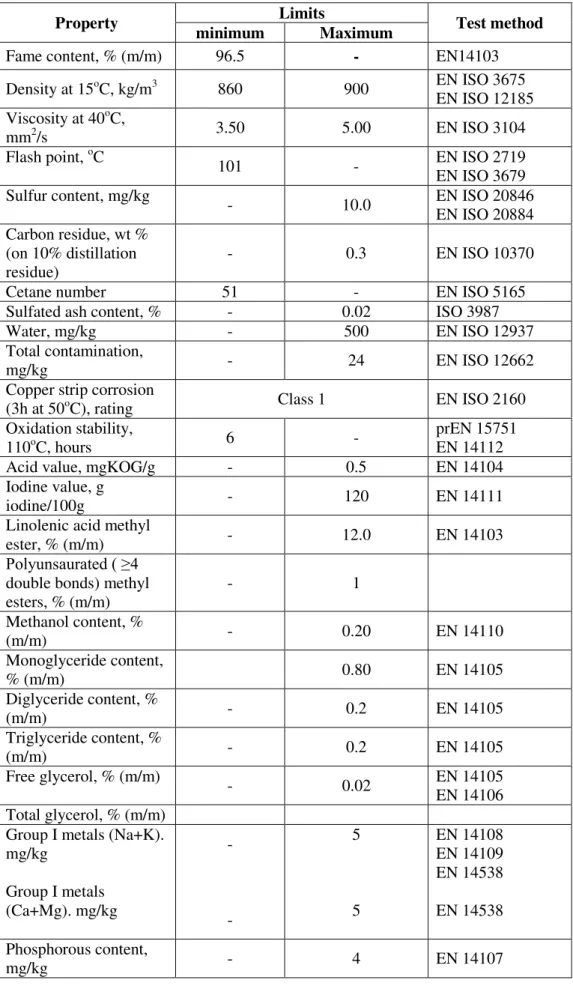 Table 6.  Biodiesel requirements and test methods [41] 