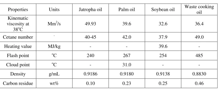 Table 7. Oil properties [44] 