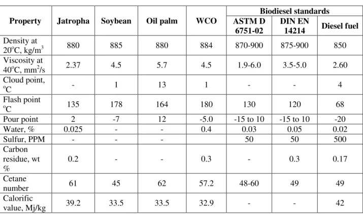 Table 8.  Biodiesel properties [44] 