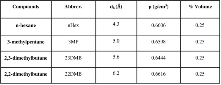Table 2.  Alkane components of the quaternary and equimolar mixture used. 