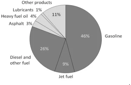 Figure  1.  A  breakdown  of  the  products  made  from  a  typical  barrel  of  US  oil
