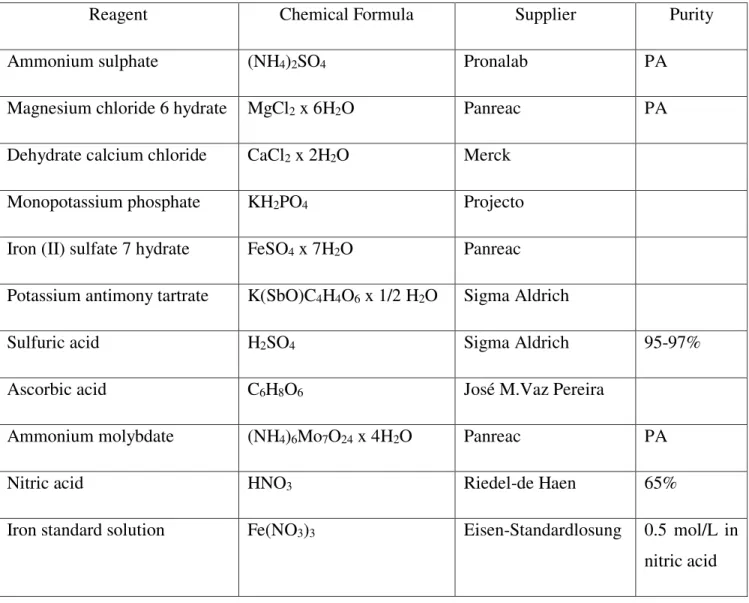 Table 3. Chemicals used for the study