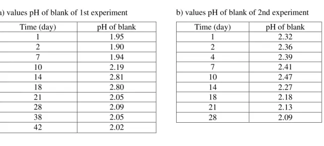 Graphic 2. pH in a function of time  of bioleaching (1 exp) 0,00,51,01,52,02,53,03,54,0010203040 50pH of samples time (day)