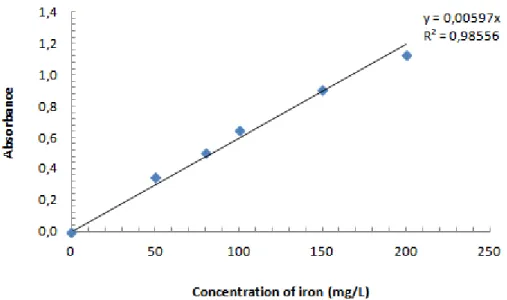 Graphic 7. Calibration curve of Atomic absorption (2 exp) 
