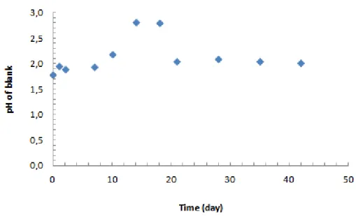 Graphic 8. pH of blank in a function of time (1exp) 