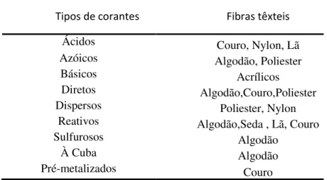 Tabela 1: Categorias de corantes para cada tipo de fibra. 