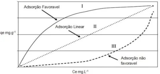 Figura 3: Representação esquemática de alguns tipos de adsorção. 