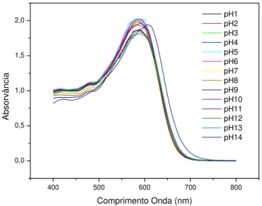 Figura 5: Espectros de adsorção do corante Preto Reafix Super 2R (75mg.L -1 ) em diferentes pH na região visível do  espectro