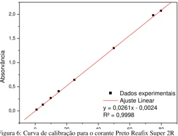 Figura 6: Curva de calibração para o corante Preto Reafix Super 2R