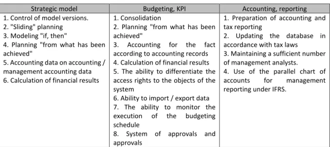 Table 1. The typical list of requirements for a system of accounting type [8]. 
