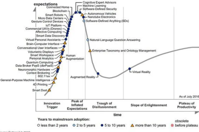Figure 4. Gartner's Hype Cycle for Emerging Technologies 2016 [11]. 