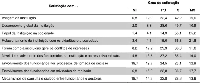 Tabela  5  -  Distribuição  percentual  das  respostas  dos  itens  da  satisfação  com  a  gestão  e  sistemas de gestão 