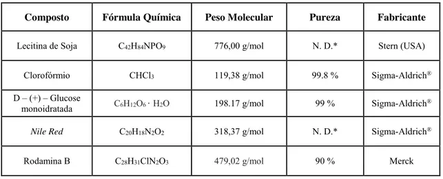 Tabela 2 - Reagentes utilizados na preparação dos GUVs, pelo método B. 