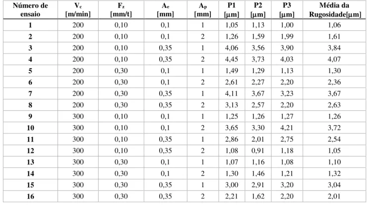 Tabela 7 - Matriz experimental e medição da rugosidade dos 16 ensaios  Número de  ensaio  V c  [m/min]  F z [mm/t]  A e  [mm]  A p  [mm]  P1  [m]  P2  [m]  P3  [m]  Média da   Rugosidade[m]  1  200  0,10  0,1  1  1,05  1,13  1,00  1,06  2  200  0,10  0