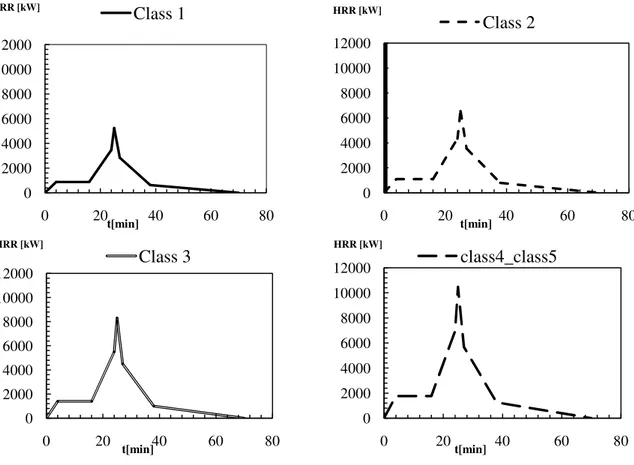 Figure 10- Curves of HRR for car classes1,2,3,4 and 5 