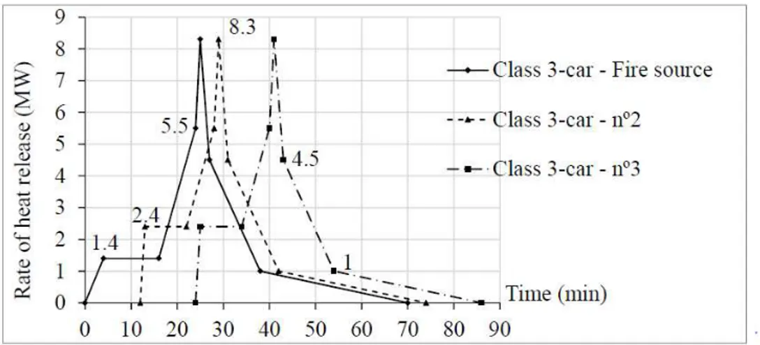 Figure 15- Curves of Rates of Heat Release from Burning of 3 Vehicles, Class 3 [19] 