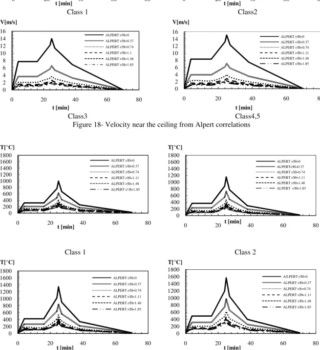 Figure 19- Temperature near the ceiling from Alpert correlations 0246810121416020406080V[m/s]t [min]ALPERT r/H=0ALPERT r/H=0.37ALPERT r/H=0.74ALPERT r/H=1.11ALPERT r/H =1.48ALPERT r/H=1.85024681012141602040 60 80V[m/s]t [min]ALPERT r/H=0ALPERT r/H=0.37ALPE