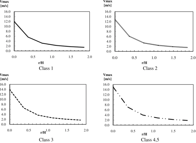 Figure 20- Vmax of all car classes calculated by Alpert correlations 0.02.04.06.08.010.012.014.016.00.00.51.01.52.0Vmax [m/s]r/H0.02.04.06.08.010.012.014.016.00.00.51.0 1.5 2.0Vmax[m/s]r/H0.02.04.06.08.010.012.014.016.00.00.51.01.52.0Vmax[m/s]r/H0.02.04.06