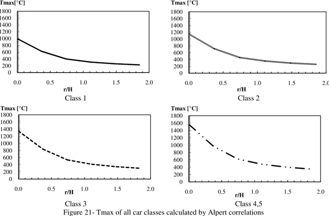 Figure 21- Tmax of all car classes calculated by Alpert correlations 