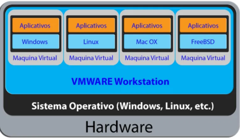 Figura 4.1: Esquema l´ogico utilizado pelo VMWARE.