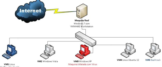 Figura 4.2: Diagrama do laborat´orio virtual