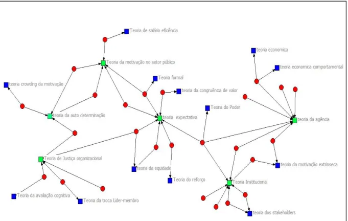 Figura 2. Rede de teorias adotadas nos artigos. 