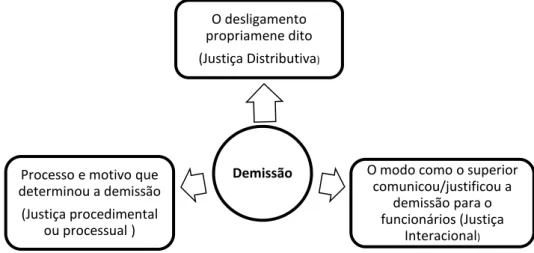 Figura 4 - Ilustração das dimensões da justiça  Fonte: Elaborado pela autora 