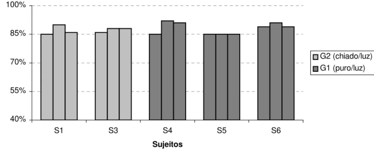 Figura 6. Porcentagens de R 1 , por condição, em relação ao número total de R 1